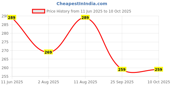 amazon.in BROLAVIYA Desk Base Clamp Mount for Microphone Boom Scissor Arm, Table C Clip for Articulating arm Stand, or Mic Stand Fits Up to 1.77 inch 4.5cm Thickness. brolaviya Price History Graph from 11 Jun 2025 to 10 Oct 2025
