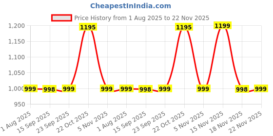amazon.in BROLAVIYA Magnetic Full RGB color LED video Light, 1800mAh Rechargeable, Adjustable Brightness, with Clip and ¼ thread, for Phones, Laptops, Cameras, Selfie, Photography, Video Conference, W 80, black Price History Graph from 1 Aug 2025 to 22 Nov 2025