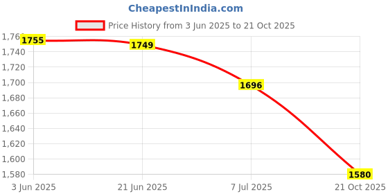amazon.in BROLAVIYA Multi-Direction Universal Tripod Floor Stand for 4'-10.2' Diagonal inch, with Gooseneck Clip Lazy Arm Bracket for Both Mobiles and Tablets for Bedroom, Office, Kitchen Price History Graph from 3 Jun 2025 to 21 Oct 2025