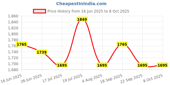 amazon.in BROLAVIYA Multi-Direction Universal Tripod Floor Stand for 4'-11' inch, with Gooseneck Clip Lazy Arm Bracket for Both Mobiles and Tablets for Bedroom, Office, Kitchen Price History Graph from 16 Jun 2025 to 8 Oct 2025