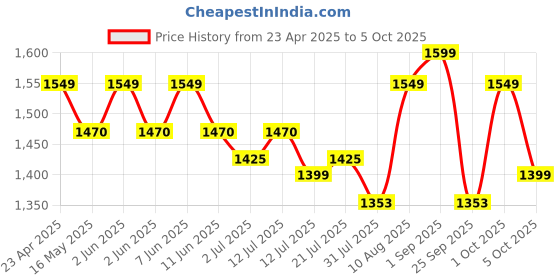 amazon.in BROLAVIYA No Shadow Overhead Video Mobile Stand with 10inch Selfie Ring Light, Metal Arm,1/4" Adaptor for Camera, GoPro and Mobile Bracket for Desktop, Bedroom, Office brolaviya Price History Graph from 23 Apr 2025 to 5 Oct 2025