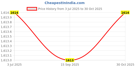 amazon.in BROLAVIYA Overhead Heavy Base 5X Magnifying Glass with Led Light and Stand, 3 Color Modes Dimmable, Flexible Metal Arm, Magnifier Desk Lamp for Crafts, Makeup, Reading, Photography – Black Price History Graph from 3 Jul 2025 to 30 Oct 2025