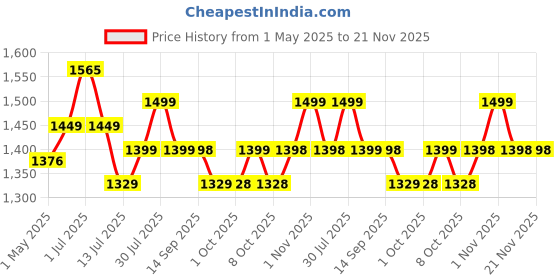 amazon.in BROLAVIYA Overhead LED Desk Lamp Light with Metal arm Stand,3 Lighting Modes,360 Degree Spin for Home Office,Desktop,Bedroom,Reading,etc Price History Graph from 1 May 2025 to 21 Nov 2025