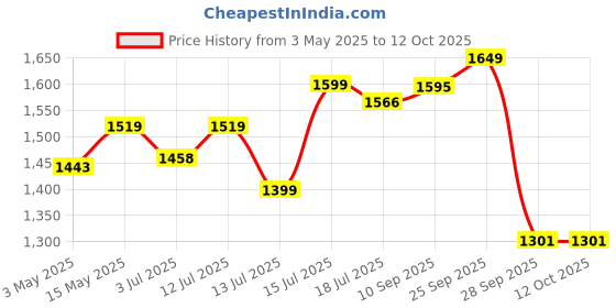 amazon.in BROLAVIYA Overhead Video Floor Stand, Premium Metal Body, 1/4" Head for Webcam,Gopro, 360° Rotation with Mobile Bracket for YouTube, TikTok, Desktop, Bedroom, Cooking and Recording. brolaviya Price History Graph from 3 May 2025 to 11 Oct 2025