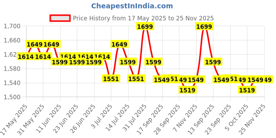 amazon.in BROLAVIYA Overhead Video Floor Stand with 10-inch Ring Light, Metal arm,1/4" Ball Head for Camera,Webcam,Gopro, with Mobile Bracket for YouTube, Desktop, Bedroom, Office. brolaviya Price History Graph from 17 May 2025 to 24 Nov 2025