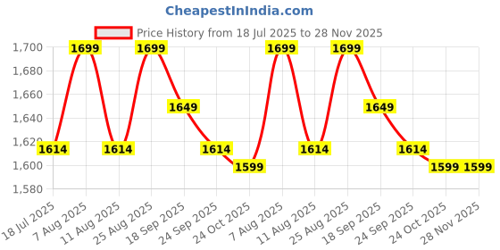 amazon.in BROLAVIYA Overhead Video Floor Stand, with 6-inch Ring Light, Premium Metal Body, 1/4" Head for Webcam,Gopro, Mobile Bracket for YouTube, TikTok, Desktop,Cooking and Recording. Price History Graph from 18 Jul 2025 to 28 Nov 2025
