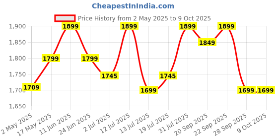 amazon.in BROLAVIYA Overhead Video Floor Stand with Full-Screen Fill 10" Ring Light with Remote, Metal Flexible arm,1/4" Head for Camera, Webcam, with Mobile Bracket for YouTube, Desktop, Bedroom, Office. brolaviya Price History Graph from 2 May 2025 to 9 Oct 2025