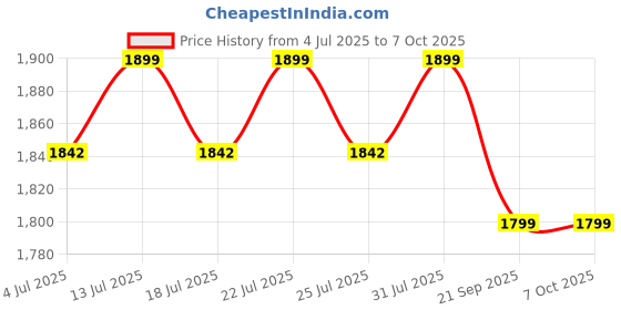 amazon.in BROLAVIYA Overhead Video Floor Stand with Full Screen Fill 11-inch Led Video Light with Remote, Metal arm,1/4" Head for Camera,Webcam, with Mobile Bracket for YouTube, TikTok, Desktop, Office. brolaviya Price History Graph from 4 Jul 2025 to 7 Oct 2025
