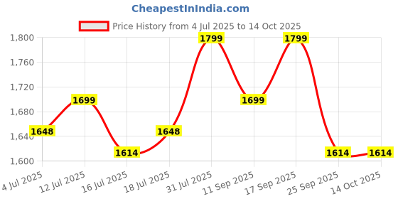 amazon.in BROLAVIYA Overhead Video Floor Stand with Slab key Full-screen fill 10-inch LED light, Metal arm,1/4" head for Camera, Webcam, Gopro, With Mobile bracket for YouTube, TikTok, Desktop, Bedroom, Office. brolaviya Price History Graph from 4 Jul 2025 to 14 Oct 2025
