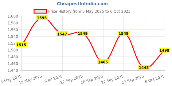 amazon.in BROLAVIYA Overhead Video Mobile Stand, Crystal 3D Led 10 inch RGB Ring Light, 2 Way Base clamp,1/4" Ball Head for Camera, Webcams, with Flexible Clip Arm. Price History Graph from 5 May 2025 to 6 Oct 2025