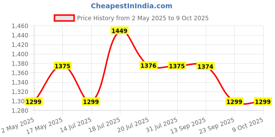 amazon.in BROLAVIYA Overhead Video Mobile Stand, New Extra Long Arm, Large 2 Way Base clamp,1/4" Ball Head for Camera,Gopro Webcams, with Mobile Bracket brolaviya Price History Graph from 2 May 2025 to 8 Oct 2025