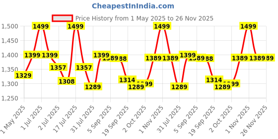 amazon.in BROLAVIYA Overhead Video Mobile Stand with 10inch Ring Light, Metal Arm,1/4" Ball Head for Camera,Gopro,with Mobile Bracket and Flexible Clip Arm brolaviya Price History Graph from 1 May 2025 to 26 Nov 2025