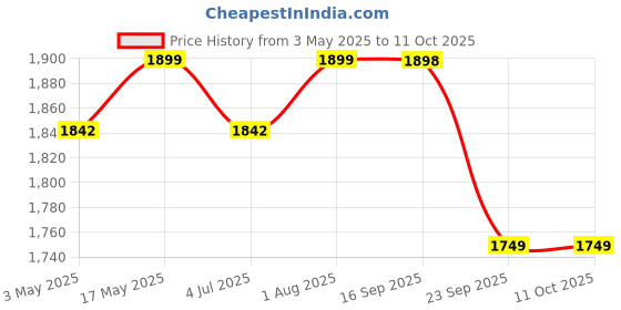 amazon.in BROLAVIYA Overhead Video Mobile Stand with Full Screen Fill 10-inch Ring Light with Remote Control, Metal Arm,1/4" Ball Head for Camera,Gopro,with Mobile Bracket and Flexible Clip Arm Price History Graph from 3 May 2025 to 10 Oct 2025