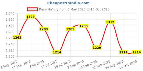 amazon.in BROLAVIYA Overhead Video Mobile Stand with Video led Light 2700 to 5500k, Metal Arm, 1/4" Ball Head for Camera, Gopro with Mobile Bracket and Flexible Clip Arm for Desk, Office, Kitchen Price History Graph from 3 May 2025 to 11 Oct 2025