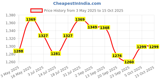 amazon.in BROLAVIYA Overhead Video Stand with 10-inch Ring Light, Metal arm Body,1/4" Ball Head for Camera,Webcam,Gopro, with Mobile and Tablet Bracket for Overhead Video,Desktop,Bedroom, Office. brolaviya Price History Graph from 3 May 2025 to 14 Oct 2025
