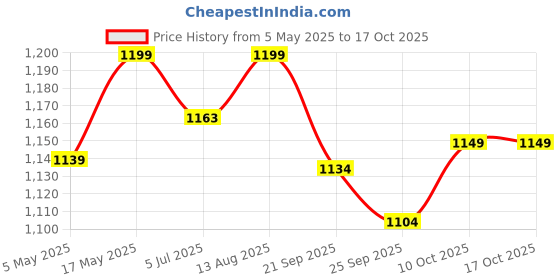 amazon.in BROLAVIYA Overhead Video Stand with 6-inch Ring Light, Metal arm Body,1/4" Ball Head for Camera,Webcam,Gopro, with Mobile and Tablet Bracket for Overhead Video,Desktop,Bedroom, Office. Price History Graph from 5 May 2025 to 16 Oct 2025