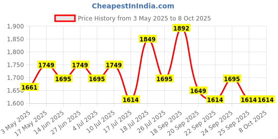 amazon.in BROLAVIYA Tripod Floor Stand for 4'-11' inch, Both Mobile and Tablet, for Overhead Video, Watching Movie, Online Class Learning, Cooking and Best Gift idea Price History Graph from 3 May 2025 to 7 Oct 2025