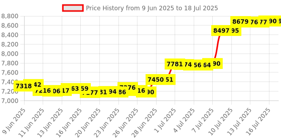 amazon.in BROLEO 400V 2P 125A Dual Power Automatic Transfer Switch, Generator Changeover With Red Handle, Manually or Automatically Powered for Homes, Industry Price History Graph from 9 Jun 2025 to 16 Jul 2025