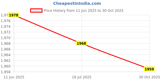 amazon.in BROLEO 5 Pin MIDI Keyboard Extension Cable, Plug and Play 9.8ft 5 Pin MIDI Extension Cord Male To Female for Synthesizer Price History Graph from 11 Jun 2025 to 30 Oct 2025
