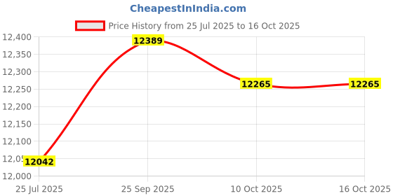 amazon.in BROLEO Electric Bicycle Controller, 36V/48V Controller Electric Accessory Electric Bike Controller, for Mountain Bicycle Road Bicycle Price History Graph from 25 Jul 2025 to 16 Oct 2025