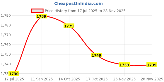 amazon.in broleo Fast Charging Cable, Charging Cable, Micro USB USB for Microsoft Cable Cord Quick Charging (Black) broleo Price History Graph from 17 Jul 2025 to 26 Nov 2025