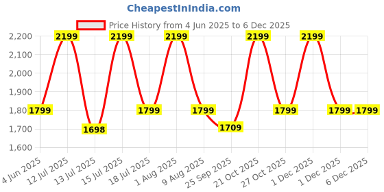 amazon.in BROLET Sheesham Wood Jorden Wooden Wall Hanging Design Bar | Bar Cabinets for Home | Mini Bar for Home | Solid Wood Make Wine Storage Cabinet with Glass Hanging Space-Walnut Finish brolet Price History Graph from 4 Jun 2025 to 1 Dec 2025