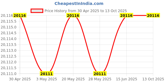 amazon.in Brolly Sunshelter Price History Graph from 30 Apr 2025 to 12 Oct 2025