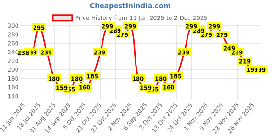 amazon.in Broman Reflexology Socks with Trigger Point Massage Tool, Foot Pain Relief Remedy for Manual Foot Massager,Women's Size, Multi Price History Graph from 11 Jun 2025 to 2 Dec 2025