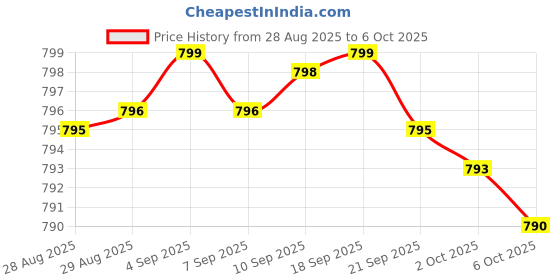 amazon.in Bromelain 500mg, 180 Capsules - Pineapple Extract Digestive Enzyme - Supports Digestion and Joint Support Supplement Price History Graph from 28 Aug 2025 to 6 Oct 2025
