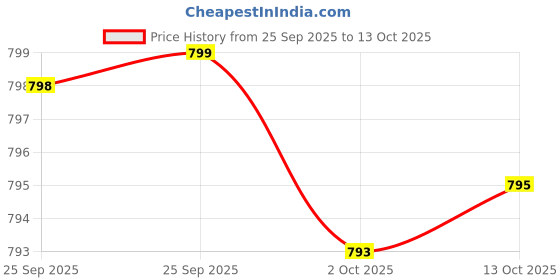 amazon.in Bromelain 500mg, 180 Capsules - Pineapple Extract Digestive Enzyme - Supports Digestion and Joint Support Supplement Price History Graph from 25 Sep 2025 to 13 Oct 2025