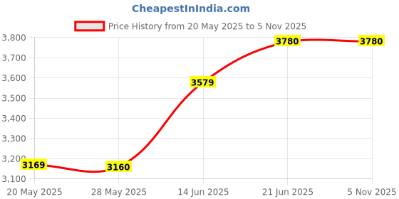 amazon.in Bromothymol Blue Test Solution 0.04% Aqueous, 100mL Price History Graph from 20 May 2025 to 3 Nov 2025