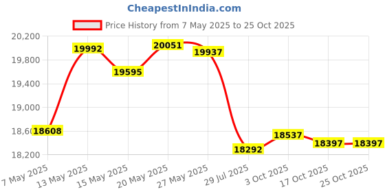 amazon.in wyoming traders Bronco Canvas Vest wyoming traders Price History Graph from 7 May 2025 to 24 Oct 2025