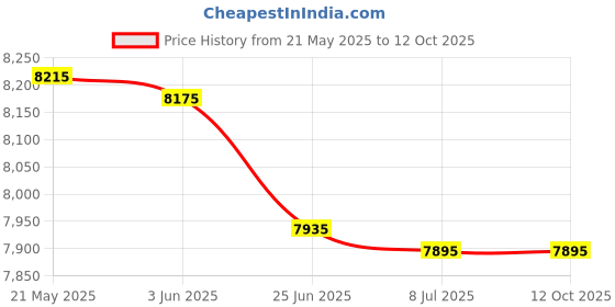 amazon.in broner Adjustable Captain Flagship Hat (One Size broner Price History Graph from 21 May 2025 to 11 Oct 2025