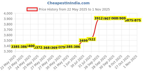 amazon.in pakmez Bronoir Barefoot Shoes, Bronoir Air Barefoot Shoes, Minimalist Trail Runner Men Women Trail Running Shoes pakmez Price History Graph from 22 May 2025 to 1 Nov 2025