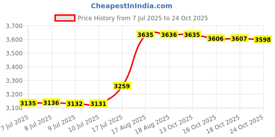 amazon.in pakmez Bronoir Barefoot Shoes, Bronoir Air Barefoot Shoes, Minimalist Trail Runner Men Women Trail Running Shoes pakmez Price History Graph from 7 Jul 2025 to 24 Oct 2025