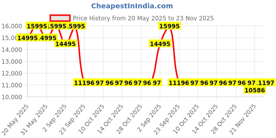 amazon.in fossil Bronson Analog Black Dial Men's Watch-FS5714 fossil Price History Graph from 20 May 2025 to 23 Nov 2025