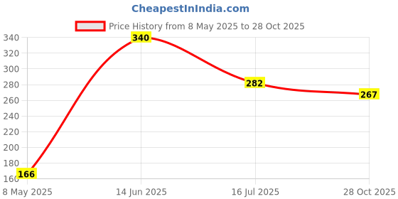 amazon.in Bronson Professional 5 In 1 Body And Face Compact Beauty Care Massage And Exfoliation Tool Price History Graph from 8 May 2025 to 28 Oct 2025