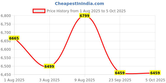 amazon.in BRONTIX Bluetooth Thermal Printer 4x6 inch Label for Business | Bluetooth inkless Printer | | 203 DPI | Barcode Printer Machine | Label Printer Machine Price History Graph from 1 Aug 2025 to 5 Oct 2025
