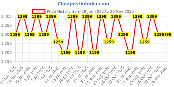 amazon.in BRONTIX period cramp relief massager with 6 Modes heating pad for back pain, crampfree-period cramp relief heater and massager, works as periods pain relief products brontix Price History Graph from 28 Jun 2025 to 26 Nov 2025