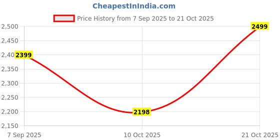 amazon.in BRONTIX Pets Portable Toilet Tray | Accessories for Small Dogs | Pee Pads for Dog Potty Tray | Indoor Mesh Toilet for Puppy Poop Training | Dog mat for Puppy Price History Graph from 7 Sep 2025 to 21 Oct 2025