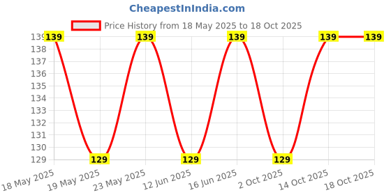 amazon.in Bronto Charcoal Tablets for Burning Dhoop (Pack of 30) Price History Graph from 18 May 2025 to 18 Oct 2025