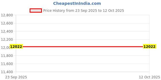 amazon.in Bronx Regular Table Tennis Table with 18 mm Both Side Laminated Blue top (2 TT bat, 3 Balls and 1 Cover) Price History Graph from 23 Sep 2025 to 12 Oct 2025