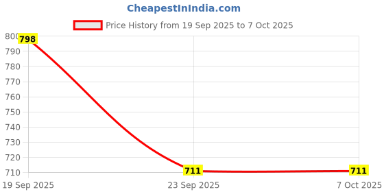 amazon.in BRONX Table Tennis Net Set with Retractable Clamps, Professional (Blue) Price History Graph from 19 Sep 2025 to 7 Oct 2025