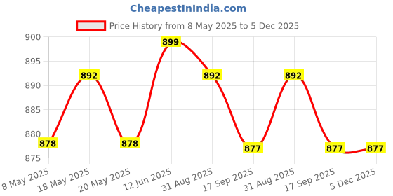 amazon.in BRONXTON Limited Edition Styling Pack Combo (1800 W Dryer + Straightener (Black) Price History Graph from 8 May 2025 to 5 Dec 2025