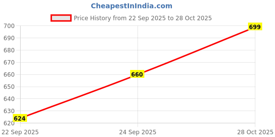 amazon.in young & forever Bronze Greek Designer Pocket Watch with Chain Roman Number Dial Pendant Necklace Locket Antique Vintage Gandhi Style Pocket Watch for Men/Women young & forever Price History Graph from 22 Sep 2025 to 28 Oct 2025