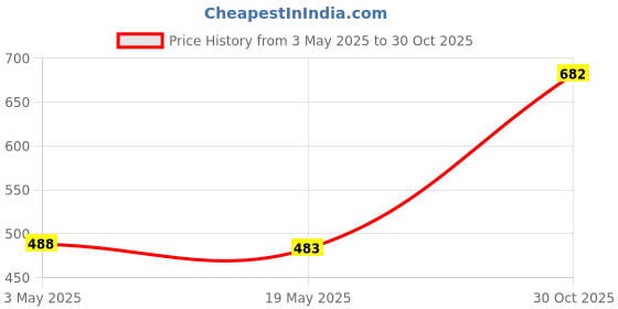 amazon.in Bronze L Shaped Metal Purse Bag Making Frames with Kiss Clasps 18.5x10.5cm|Crafts | Sewing |1 Pieces L Shape Purse Frame Price History Graph from 3 May 2025 to 30 Oct 2025
