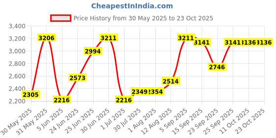 amazon.in realpoo Bronze Shield Men's Pocket Watch, Arabic Numeral Digital Scale Quartz Movement, Brown Chain, PK070813-Brown realpoo Price History Graph from 30 May 2025 to 23 Oct 2025