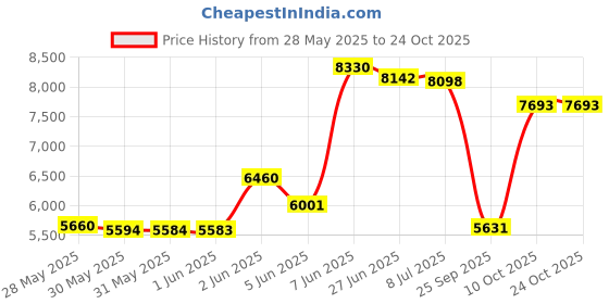amazon.in Bronze Transparent System 96 Frit - Fine Price History Graph from 28 May 2025 to 24 Oct 2025