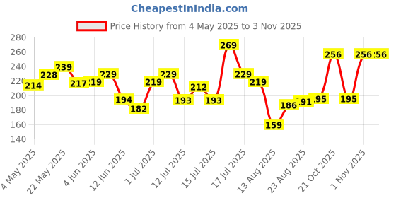 amazon.in yellow chimes Brooch for Women Beautiful Shawl Sweater Clip Crystal Brooch for Women and Girls Valentine Gift for Girls yellow chimes Price History Graph from 4 May 2025 to 2 Nov 2025