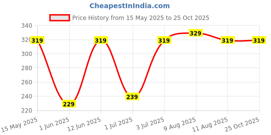 amazon.in yellow chimes Brooch for Women Butterfly Shaped Brooch for Girls and Women yellow chimes Price History Graph from 15 May 2025 to 22 Oct 2025